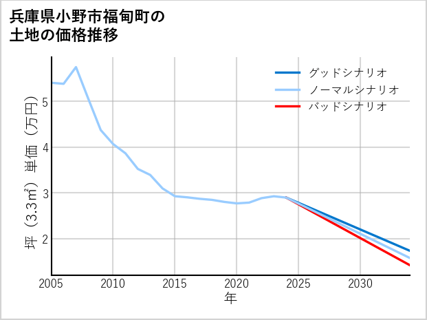 兵庫県小野市福甸町の土地価格推移