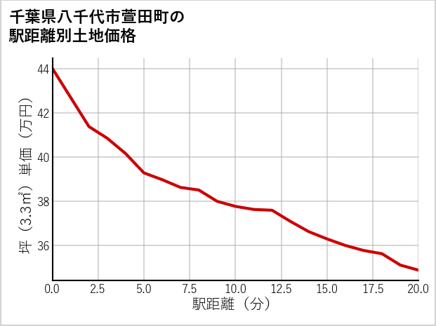 千葉県八千代市萱田町の徒歩距離別の土地坪単価