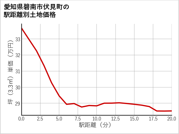 愛知県碧南市伏見町の徒歩距離別の土地坪単価
