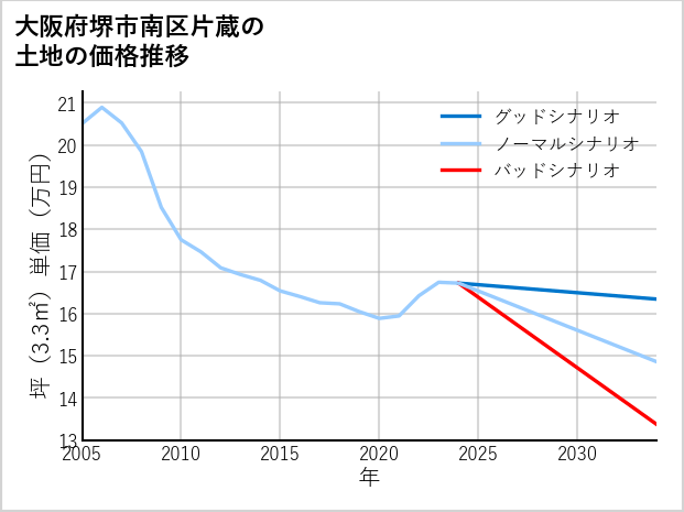 大阪府堺市南区片蔵の土地価格推移