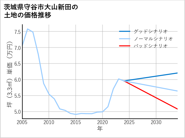 茨城県守谷市大山新田の土地価格推移