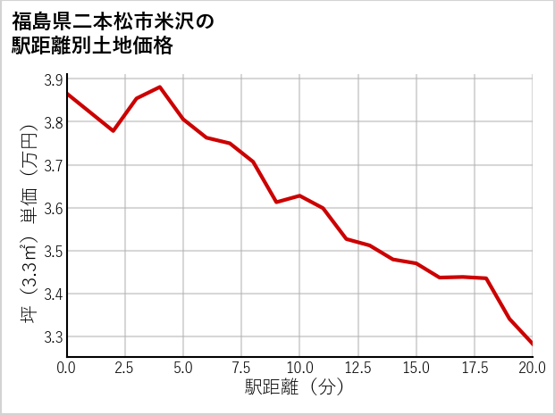 福島県二本松市米沢の徒歩距離別の土地坪単価