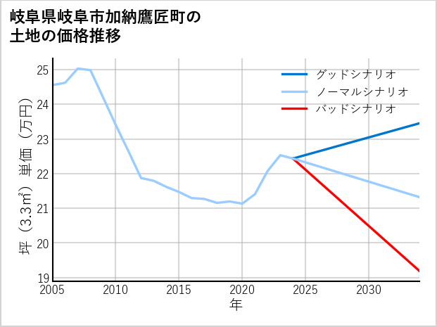 岐阜県岐阜市加納鷹匠町の土地価格推移