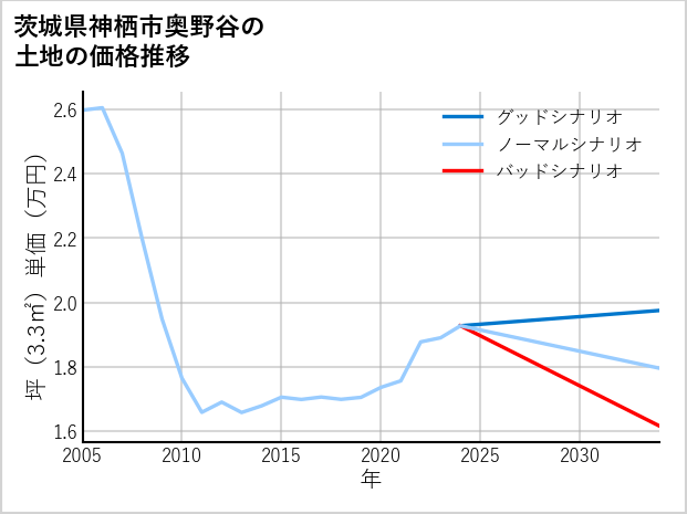 茨城県神栖市奥野谷の土地価格推移