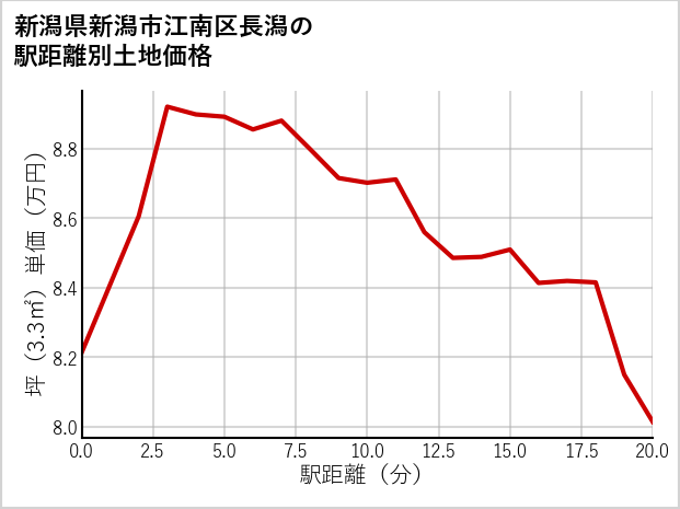 新潟県新潟市江南区長潟の徒歩距離別の土地坪単価
