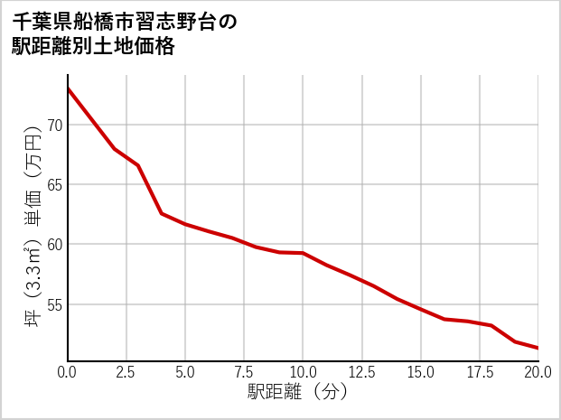 千葉県船橋市習志野台の徒歩距離別の土地坪単価