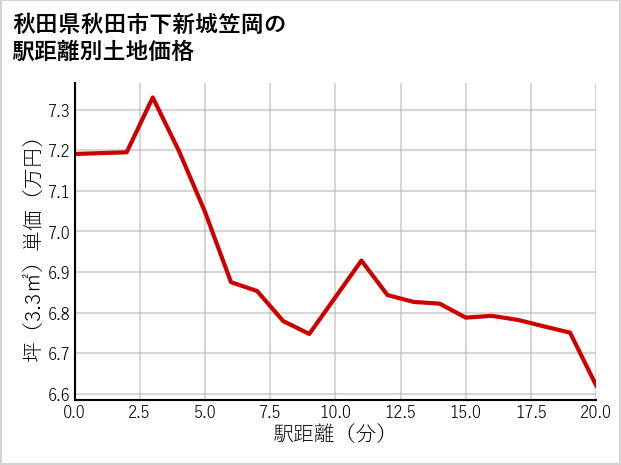 秋田県秋田市下新城笠岡の徒歩距離別の土地坪単価