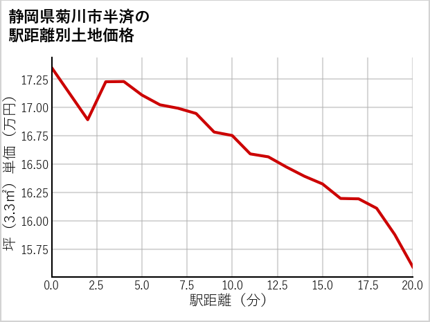 静岡県菊川市半済の徒歩距離別の土地坪単価
