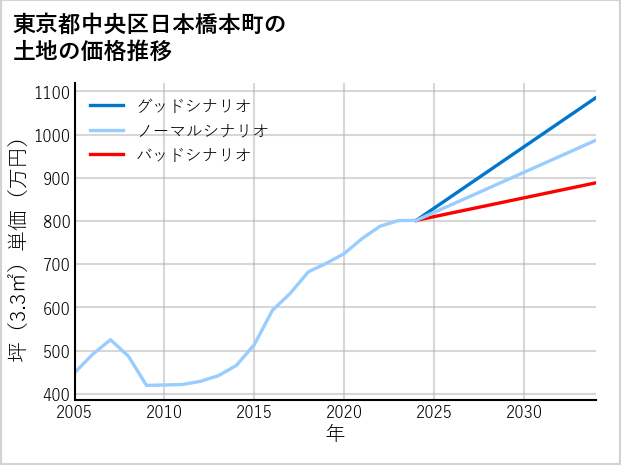 東京都中央区日本橋本町の土地価格推移