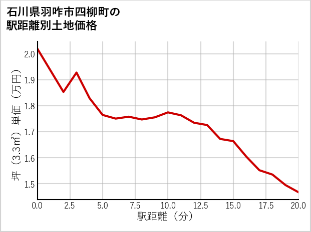 石川県羽咋市四柳町の徒歩距離別の土地坪単価
