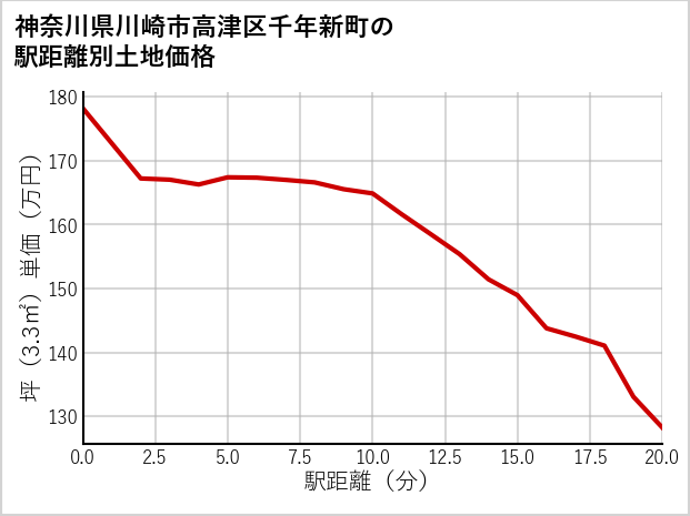 神奈川県川崎市高津区千年新町の徒歩距離別の土地坪単価