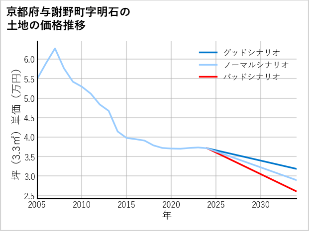 京都府与謝野町明石の土地価格推移