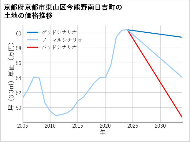 京都府京都市東山区今熊野南日吉町の土地価格推移