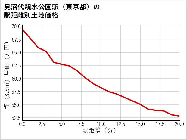 見沼代親水公園駅（東京都）の徒歩距離別の土地坪単価