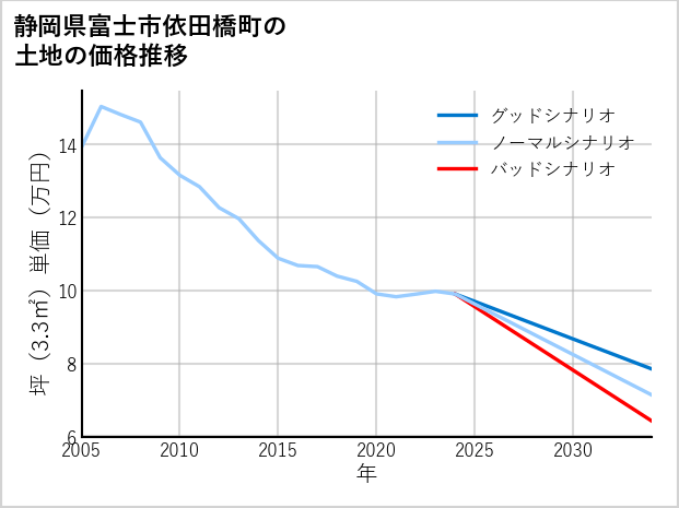 静岡県富士市依田橋町の土地価格推移
