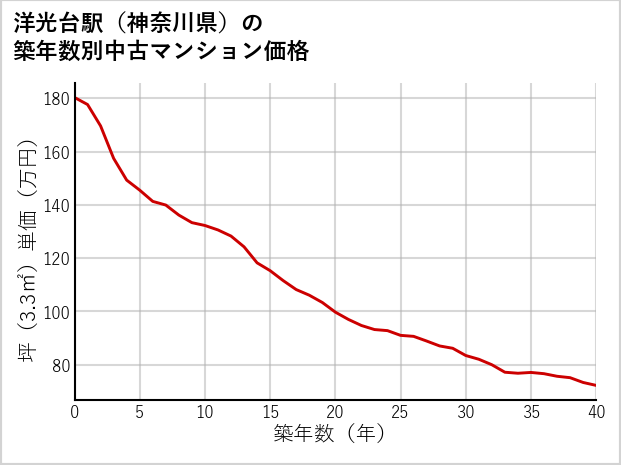 洋光台駅（神奈川県）の築年数別の中古マンション坪単価