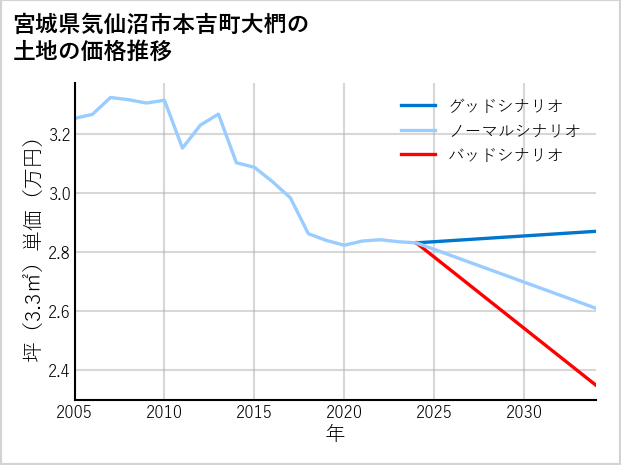 宮城県気仙沼市本吉町大椚の土地価格推移