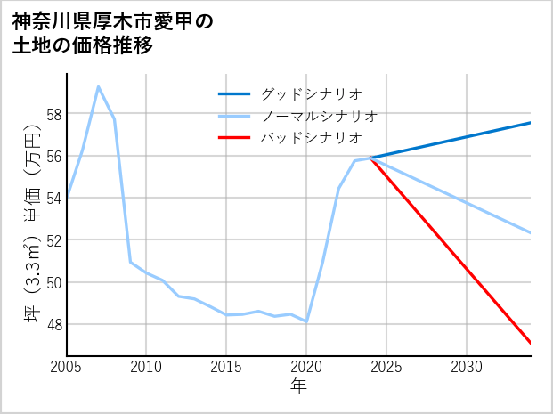 神奈川県厚木市愛甲の土地価格推移