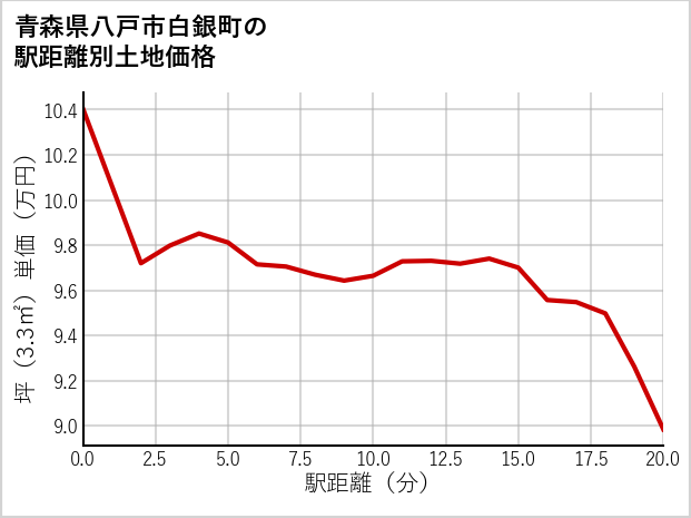 青森県八戸市白銀町の徒歩距離別の土地坪単価