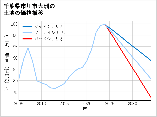 千葉県市川市大洲の土地価格推移