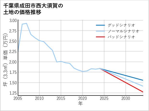 千葉県成田市西大須賀の土地価格推移