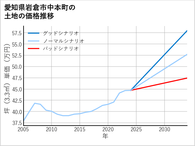 愛知県岩倉市中本町の土地価格推移