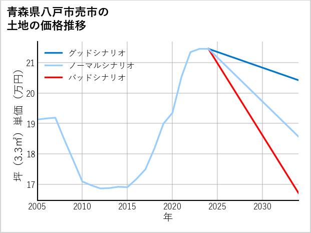 青森県八戸市売市の土地価格推移
