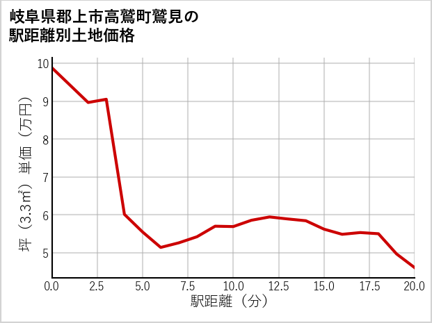 岐阜県郡上市高鷲町鷲見の徒歩距離別の土地坪単価