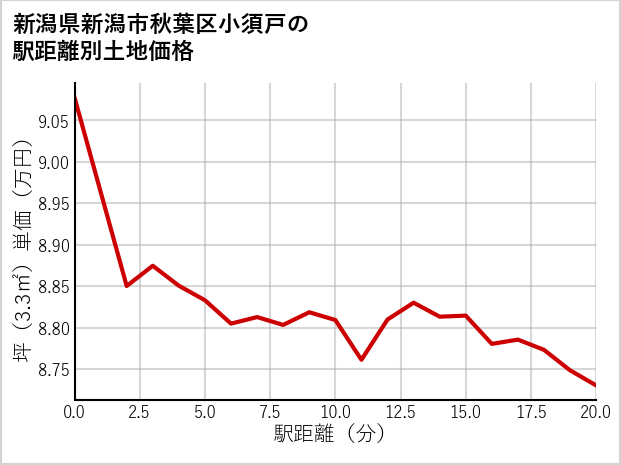新潟県新潟市秋葉区小須戸の徒歩距離別の土地坪単価