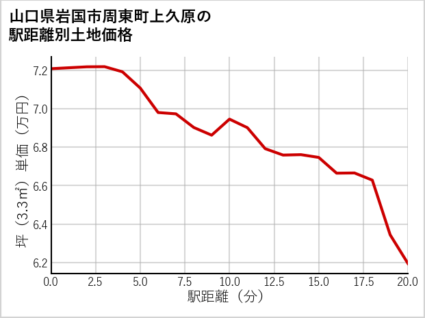 山口県岩国市周東町上久原の徒歩距離別の土地坪単価