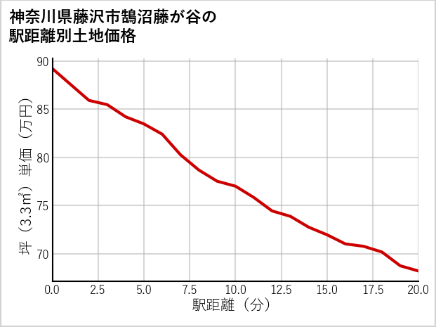 神奈川県藤沢市鵠沼藤が谷の徒歩距離別の土地坪単価