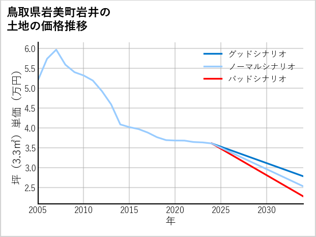 鳥取県岩美町岩井の土地価格推移