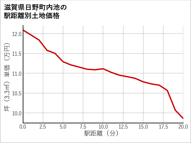 滋賀県日野町内池の徒歩距離別の土地坪単価
