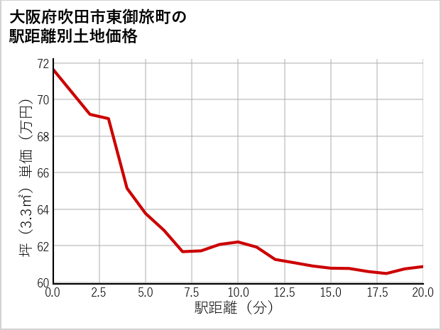 大阪府吹田市東御旅町の徒歩距離別の土地坪単価