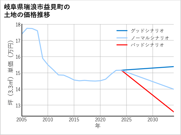 岐阜県瑞浪市益見町の土地価格推移
