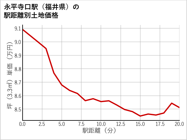 永平寺口駅（福井県）の徒歩距離別の土地坪単価