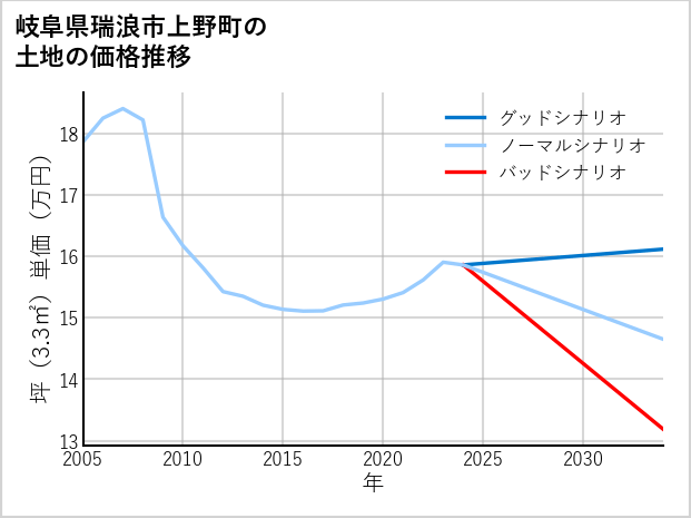 岐阜県瑞浪市上野町の土地価格推移
