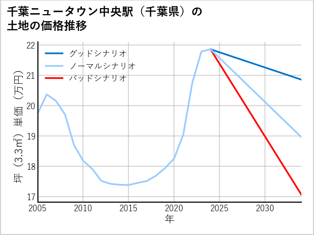 千葉ニュータウン中央駅（千葉県）の土地価格推移