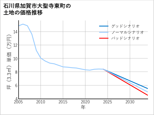石川県加賀市大聖寺東町の土地価格推移