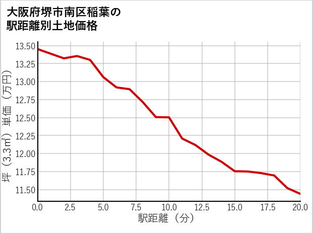 大阪府堺市南区稲葉の徒歩距離別の土地坪単価