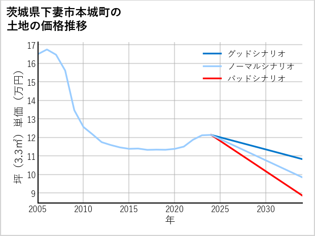 茨城県下妻市本城町の土地価格推移