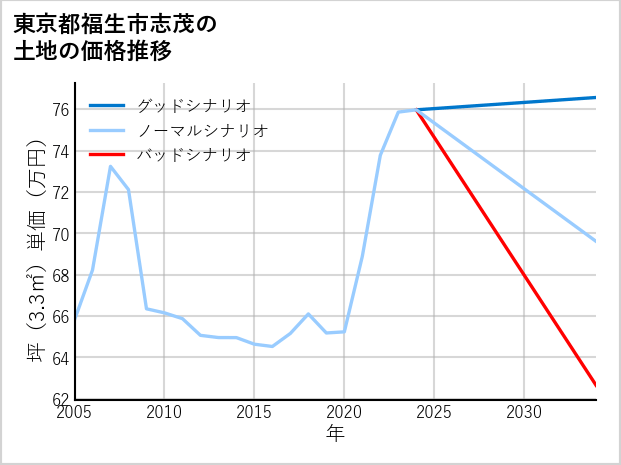 東京都福生市志茂の土地価格推移