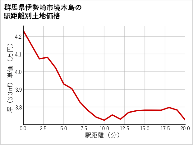 群馬県伊勢崎市境木島の徒歩距離別の土地坪単価