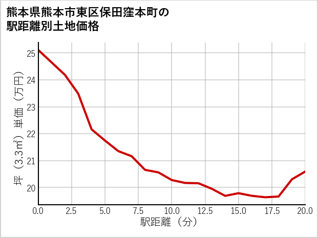 熊本県熊本市東区保田窪本町の徒歩距離別の土地坪単価