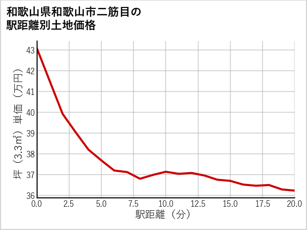 和歌山県和歌山市二筋目の徒歩距離別の土地坪単価
