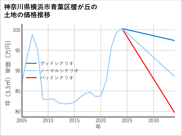 神奈川県横浜市青葉区榎が丘の土地価格推移