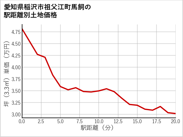 愛知県稲沢市祖父江町馬飼の徒歩距離別の土地坪単価
