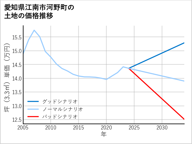 愛知県江南市河野町の土地価格推移
