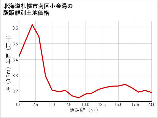北海道札幌市南区小金湯の徒歩距離別の土地坪単価