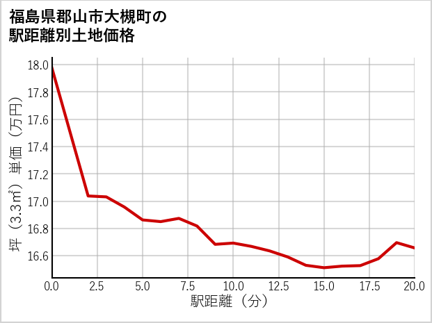 福島県郡山市大槻町の徒歩距離別の土地坪単価